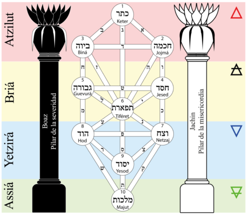 Árbol de la vida - Cábala - Mudnos Espirituales - Ars Magik